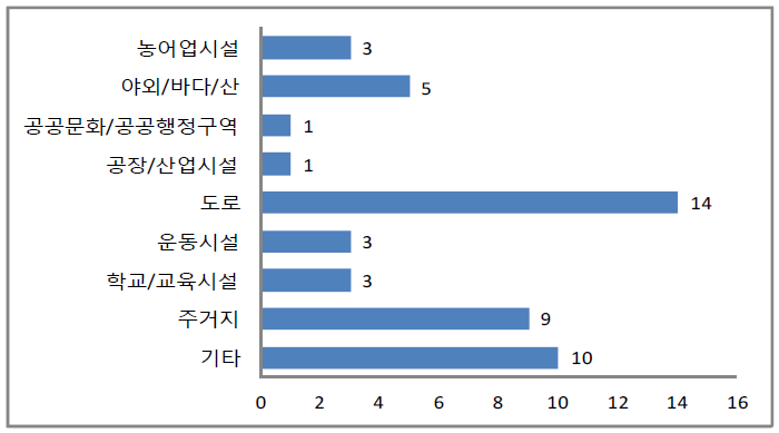 학부모의 손상 장소