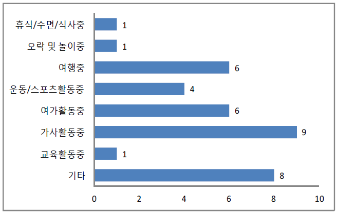 학부모의 손상 시 활동 내용