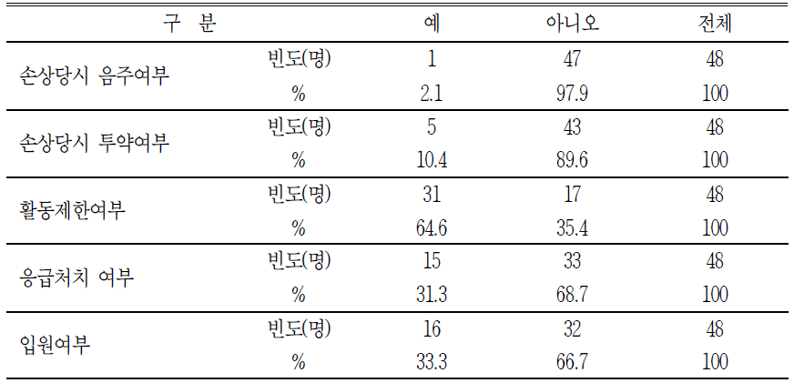 부모의 손상 현황 파악