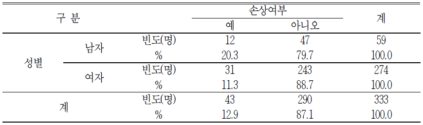 학부모의 성별에 따른 손상여부