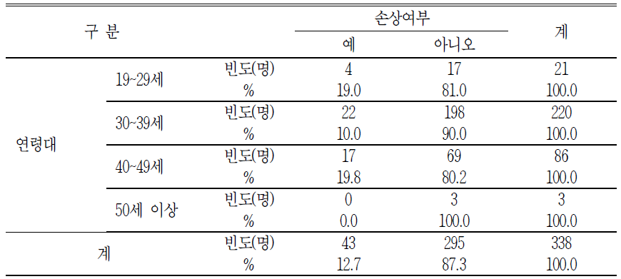 학부모의 연령대에 따른 손상여부