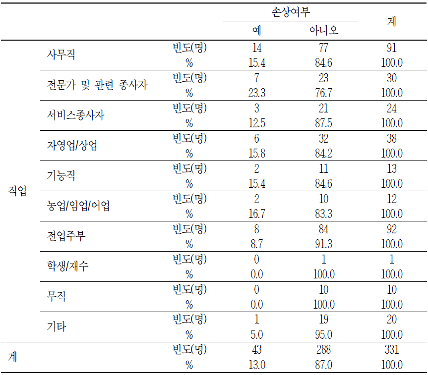 학부모의 직업에 따른 손상여부