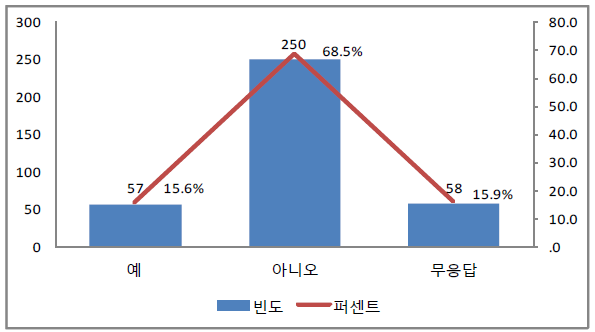 자녀의 지난 1년간 손상 여부