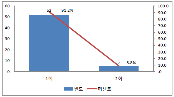 자녀의 지난 1년간 손상 횟수