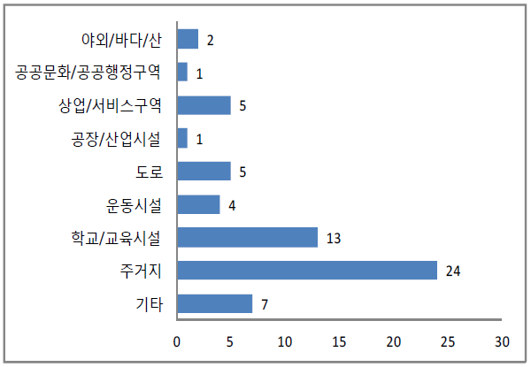 자녀의 손상 장소