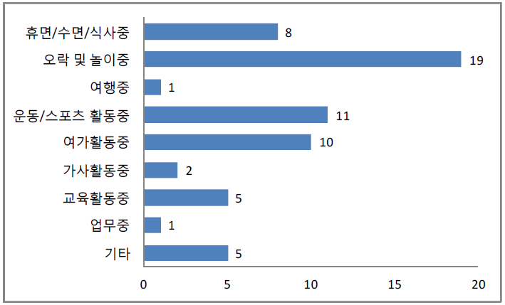 자녀의 손상시 활동 내용