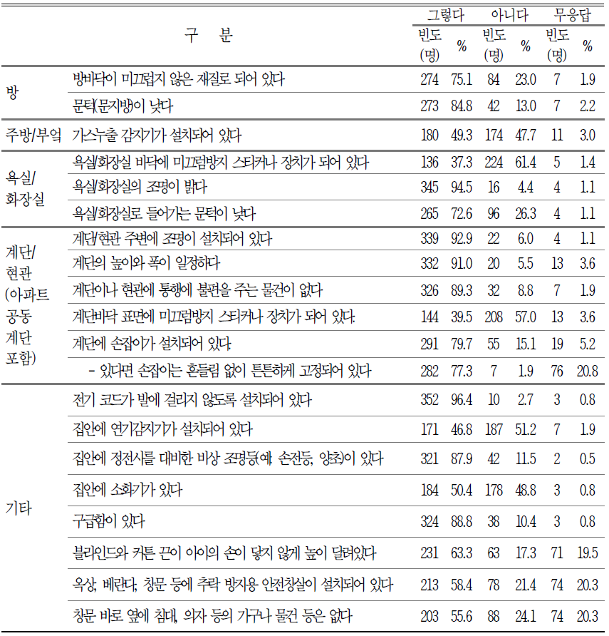 가정 내 안전시설 및 환경