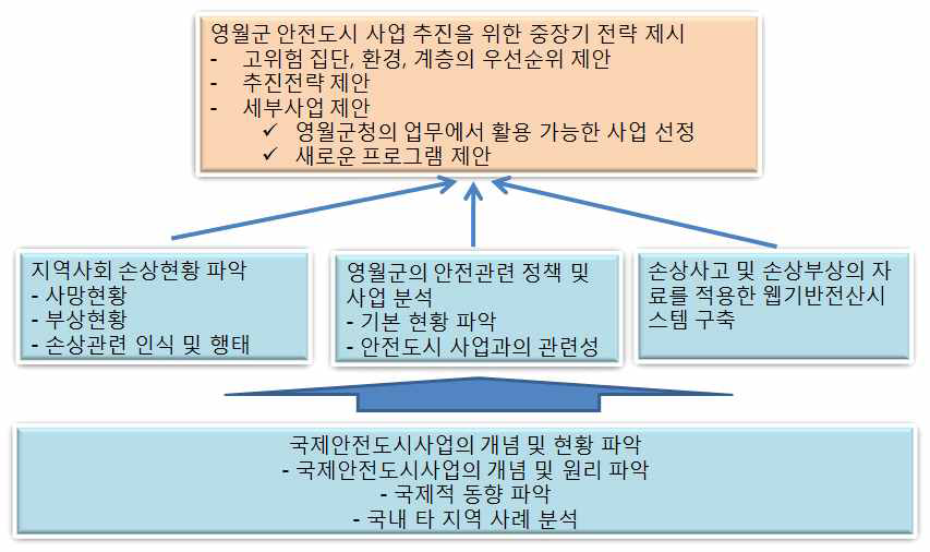 연구의 틀