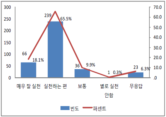 보호자의 안전실천