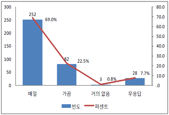 보호자의 자녀에 대한 안전 주의 정도