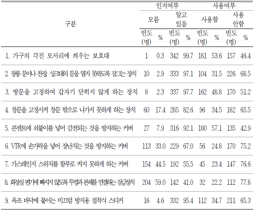 안전용품 인지 및 사용여부