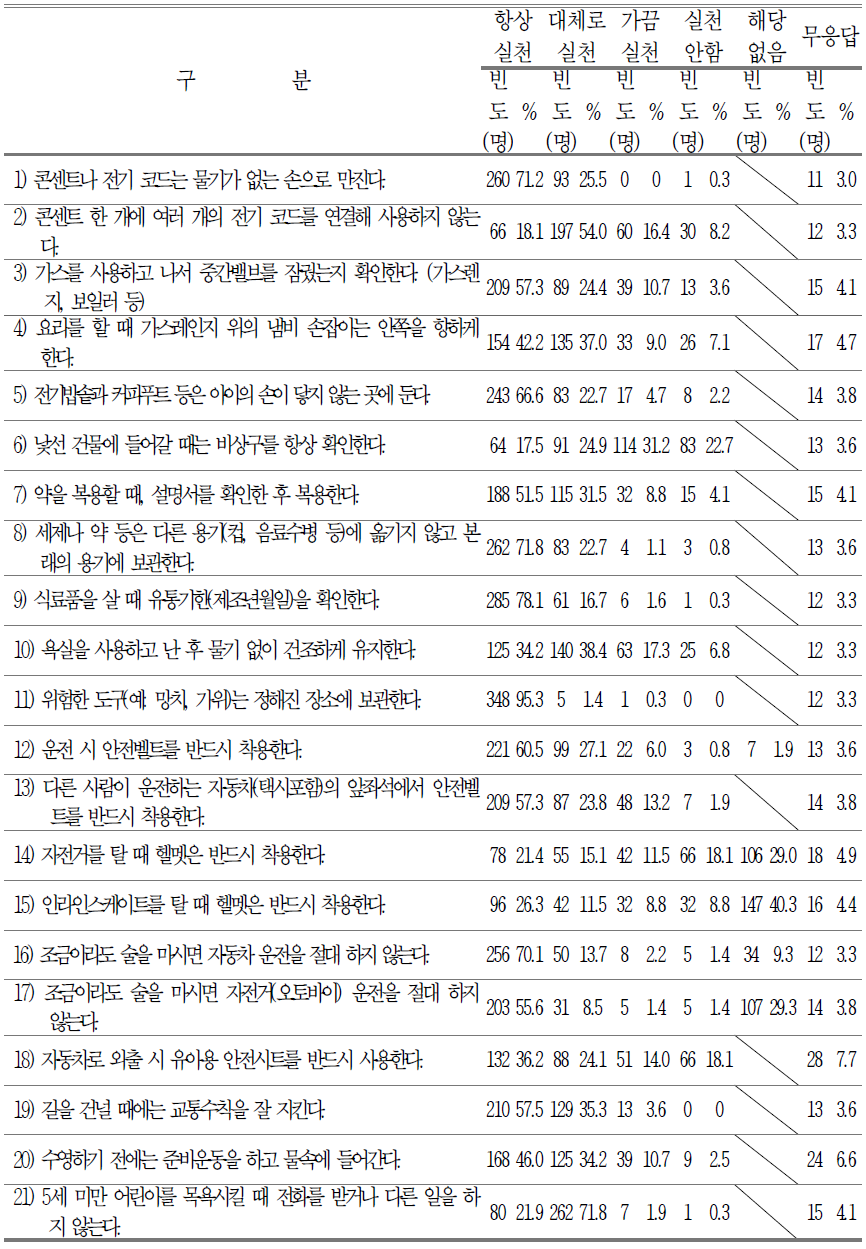 안전용품 인지 및 사용여부