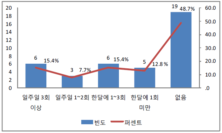 일몰 후 농작업 수행 횟수