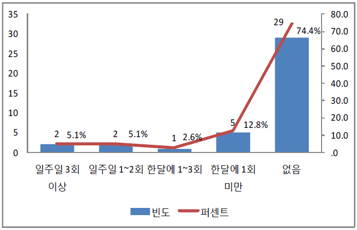 일몰 후 농기계의 운행 횟수