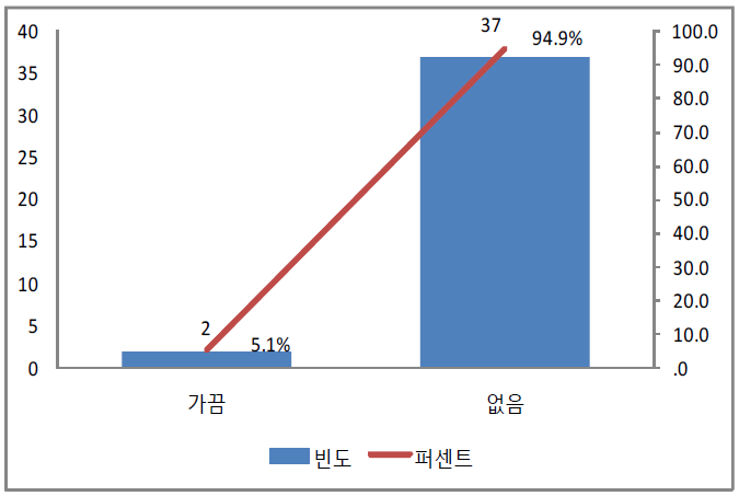 음주 후 농작업 수행 횟수