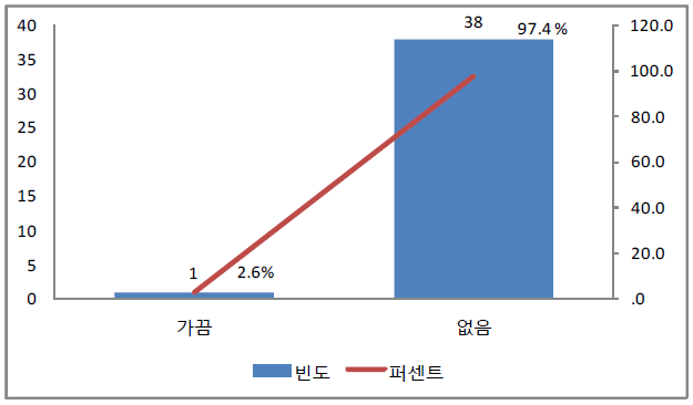 음주 후 농기계의 운행 횟수