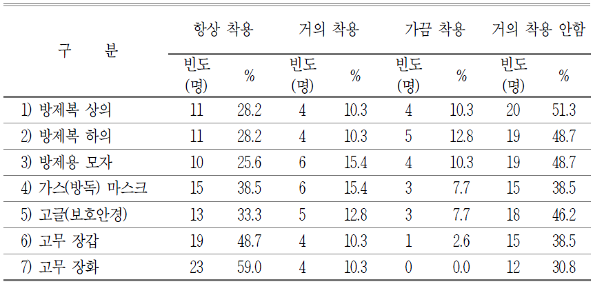 농약 사용시 보호장비 착용