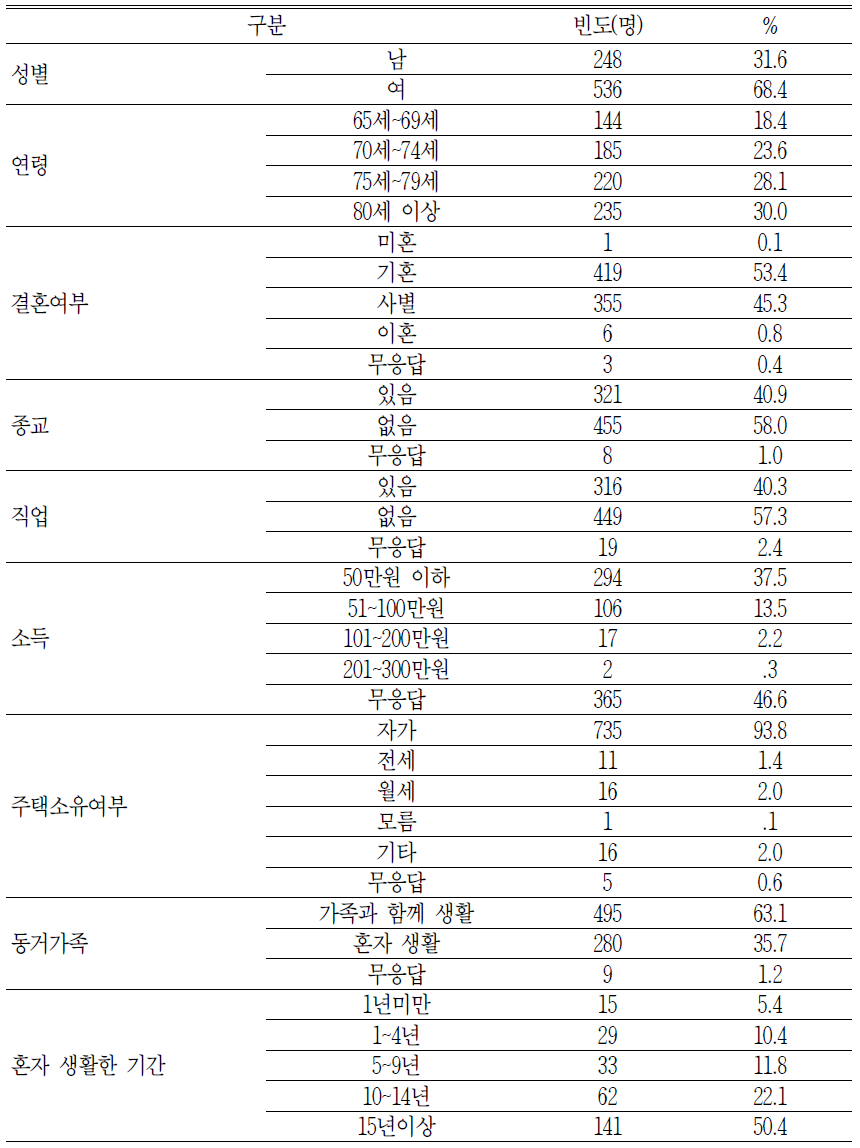 조사대상 노인의 일반적 특성