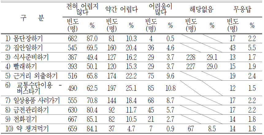 도구적 일상생활수행능력