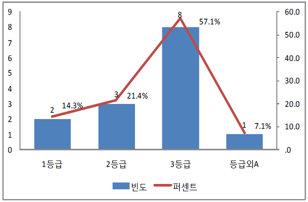 노인장기요양보험 등급