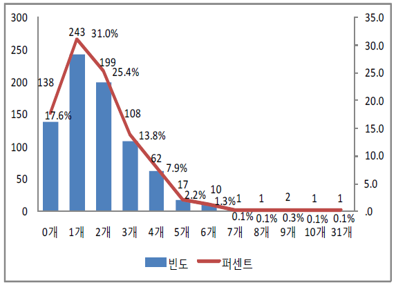 노인의 만성질환 이환 개수