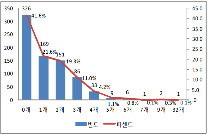 노인의 만성질환 의사 진단 수