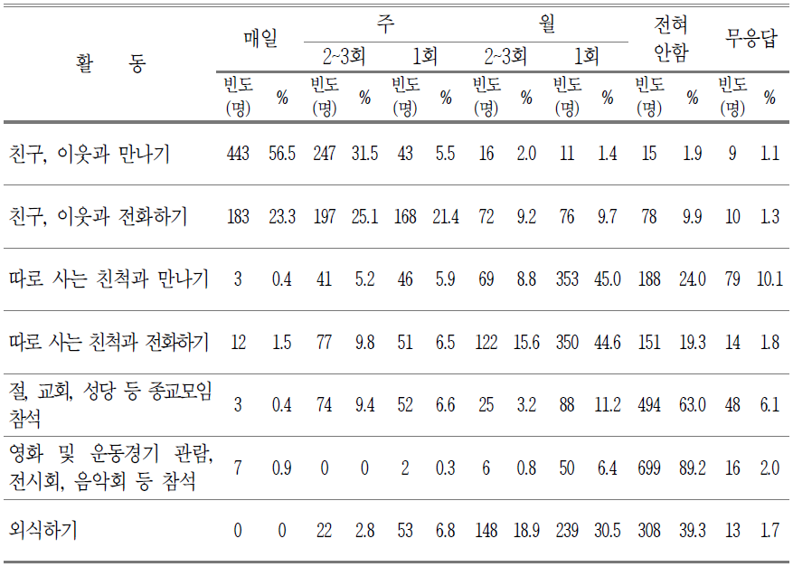 노인의 사회적 활동