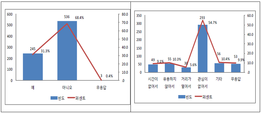 안전 관련 교육 행사 참여 여부 및 미참여 사유