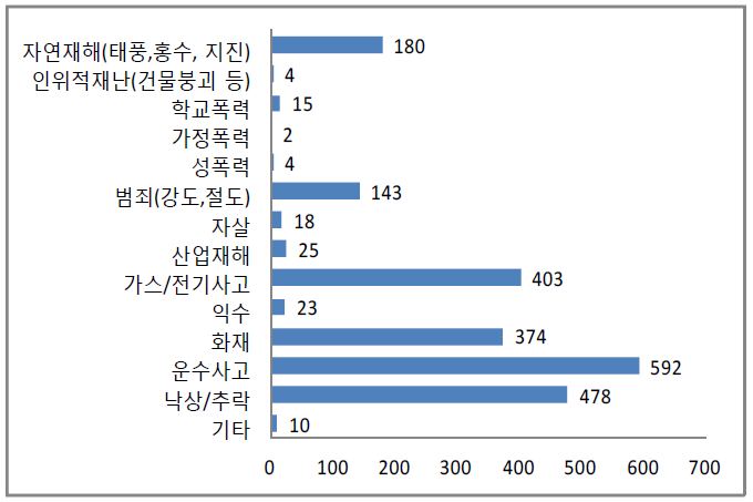 노인이 가장 위험하다고 생각하는 영역