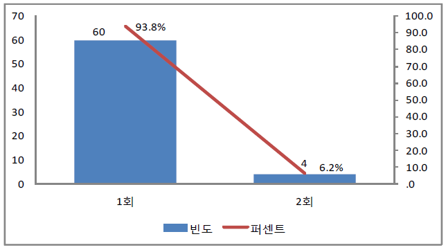 노인의 지난 1년간 손상 횟수