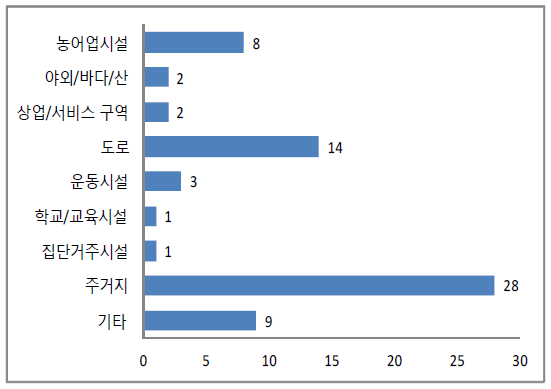 노인의 손상 장소