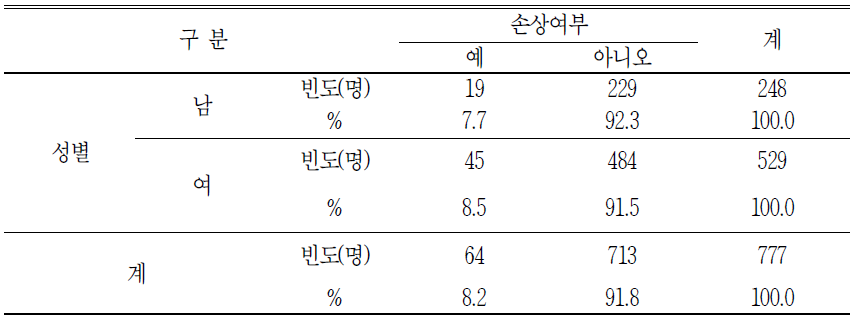 노인의 성별에 따른 손상여부