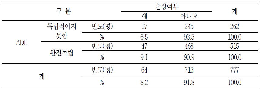 노인의 일생생활수행능력에 따른 손상여부