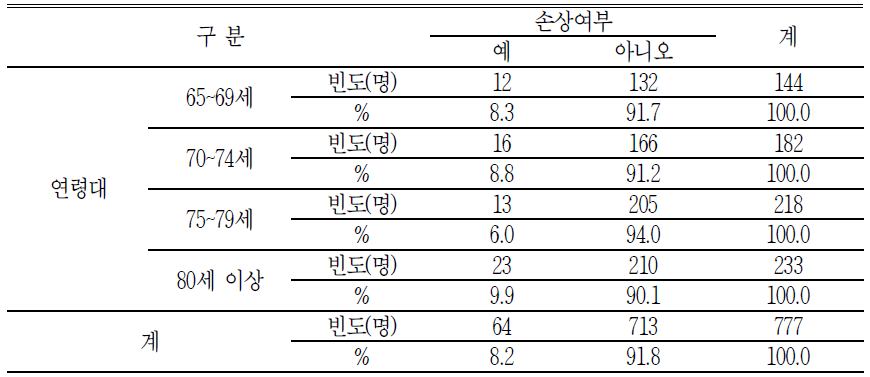 노인의 연령대에 따른 손상여부