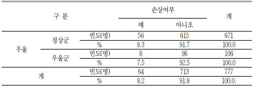 노인의 우울에 따른 손상여부