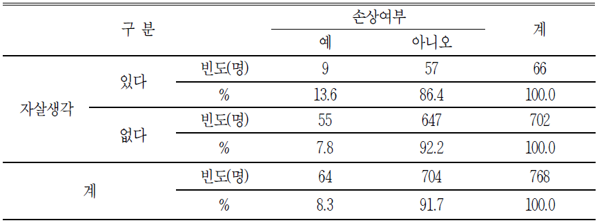 노인의 자살생각에 따른 손상여부