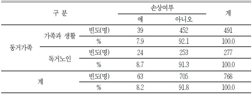 노인의 동거가족에 따른 손상여부