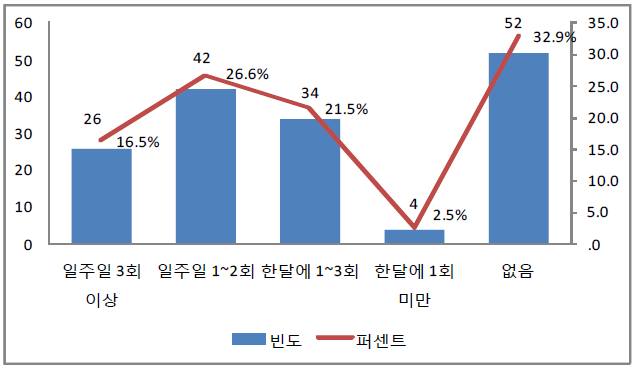 노인의 일몰 후 농작업 수행 횟수