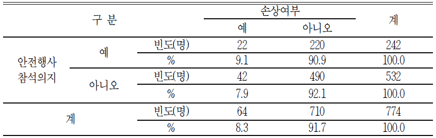 노인의 안전행사 참석의지에 따른 손상여부