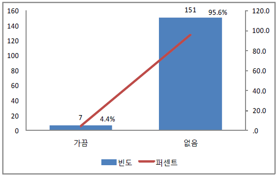 노인의 음주 후 농기계의 운행 횟수