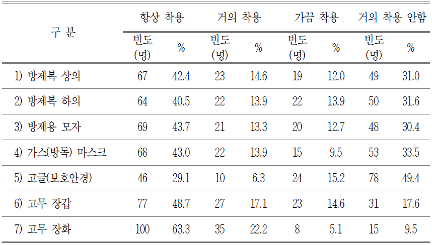 노인의 농약 사용시 보호장비 착용