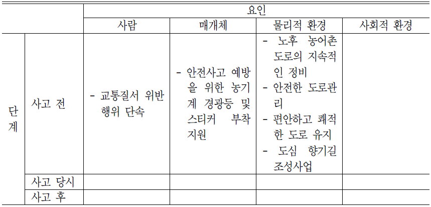 운수사고 예방 정책 및 사업의 Haddon's Matrix