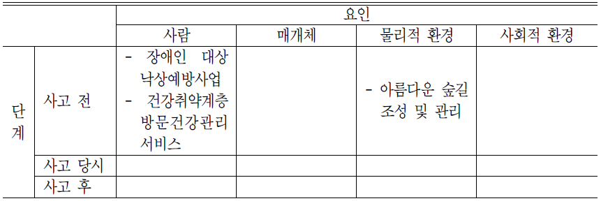 낙상/추락 예방 정책 및 사업의 Haddon's Matrix