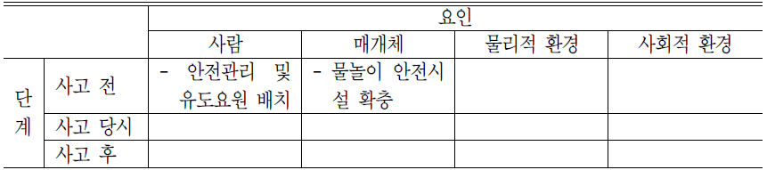 익수/익사 예방 정책 및 사업의 Haddon's Matrix