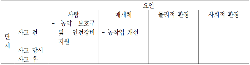 중독 예방 정책 및 사업의 Haddon's Matrix