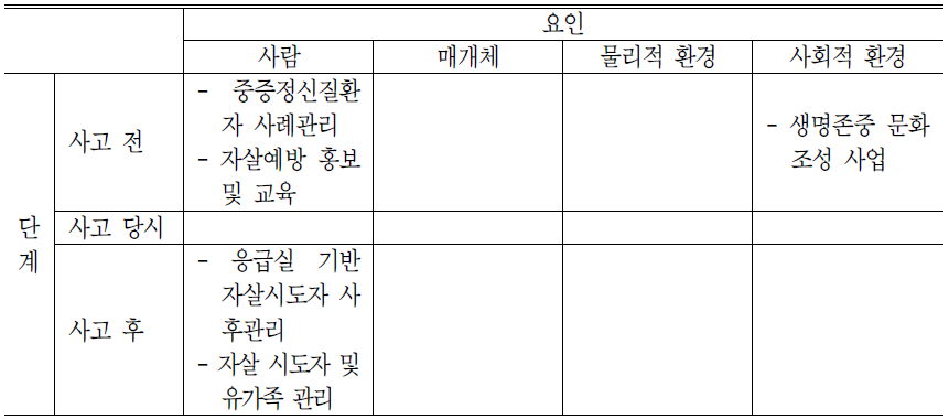 자살/자해 예방 정책 및 사업의 Haddon's Matrix