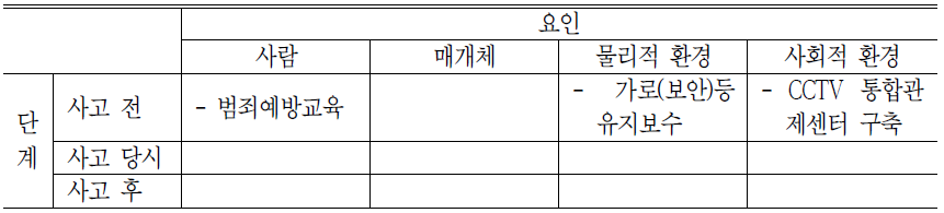 타살/폭행 예방 정책 및 사업의 Haddon's Matrix