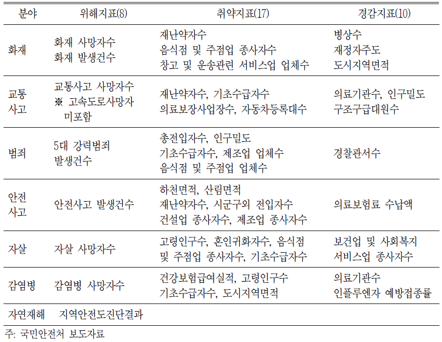 국민안전처 안전지수의 핵심지표 목록