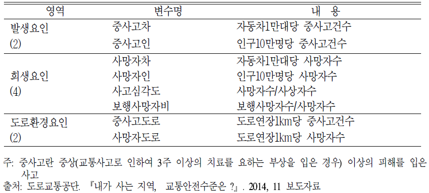 교통안전지수 기초변수