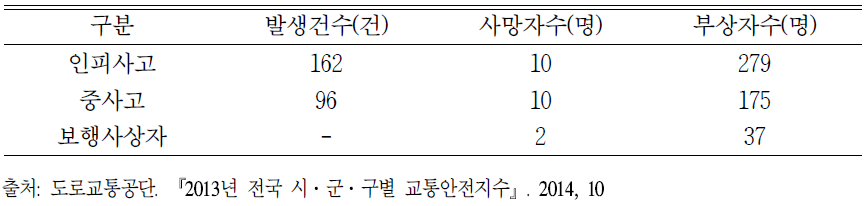 교통사고 발생현황, 2013